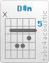 Chord D#m (x,6,8,8,7,6)